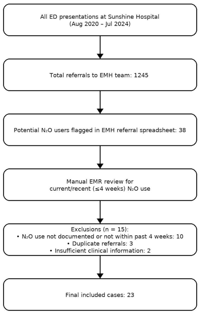 Flowchart of case identification and inclusion process for patients with N2O use presenting to the ED at Sunshine Hospital and referred to EMH between August 2020 and July 2024.
