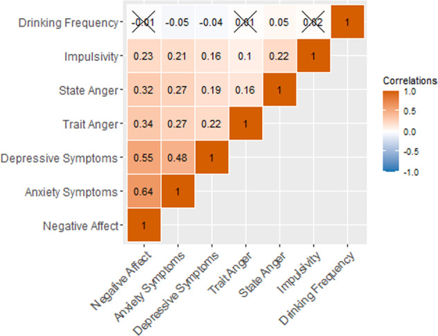Within- and across-domain correlations among phenotypes in the Health and Retirement Study.5873 < N < 5965. Associations that were not significant at p < 0.05 are marked with an “X”.