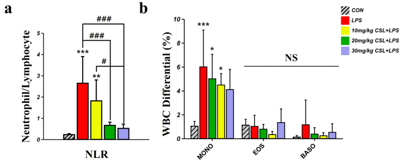 Hematological inflammatory markers following CSL administration in the LPS model. (a) Neutrophil to lymphocyte ratio (NLR), (b) monocytes (MONO), eosinophils (EOS), and basophils (BASO). Results are expressed as mean ± standard deviation (S.D.). One-way ANOVA followed by Tukey’s post hoc test. *, compared with the CON group; #, compared between the groups; NS, not significant. */#, p < 0.05; **, p < 0.01; ***/###, p < 0.001. (n = 6 per group).
