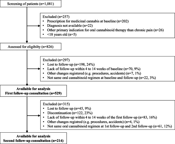 Flowchart of study participants