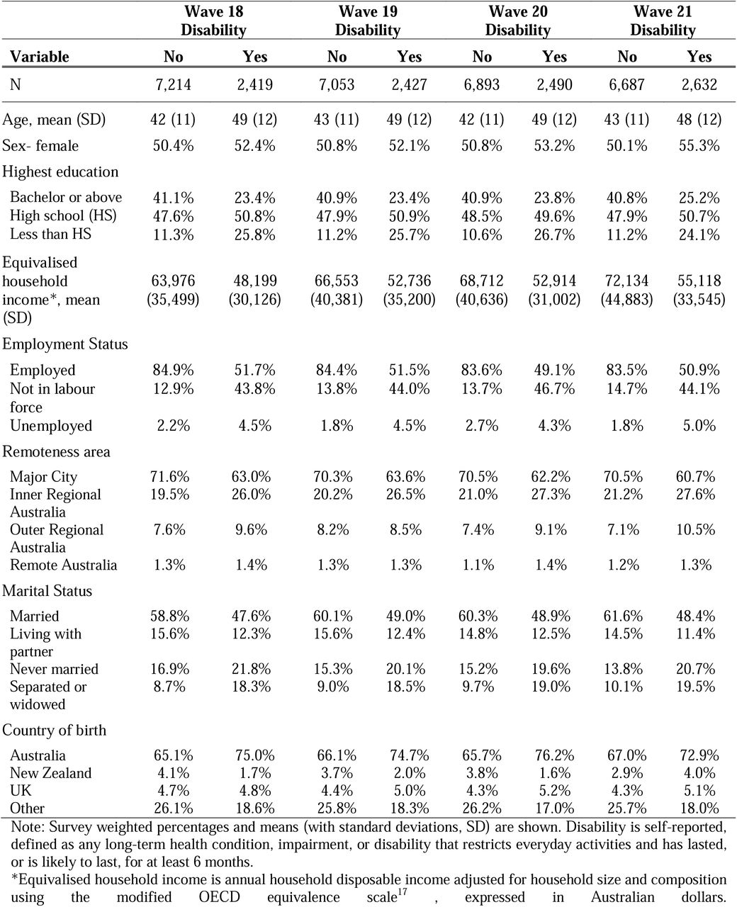 Participant characteristics by disability status at each wave, waves 18-21