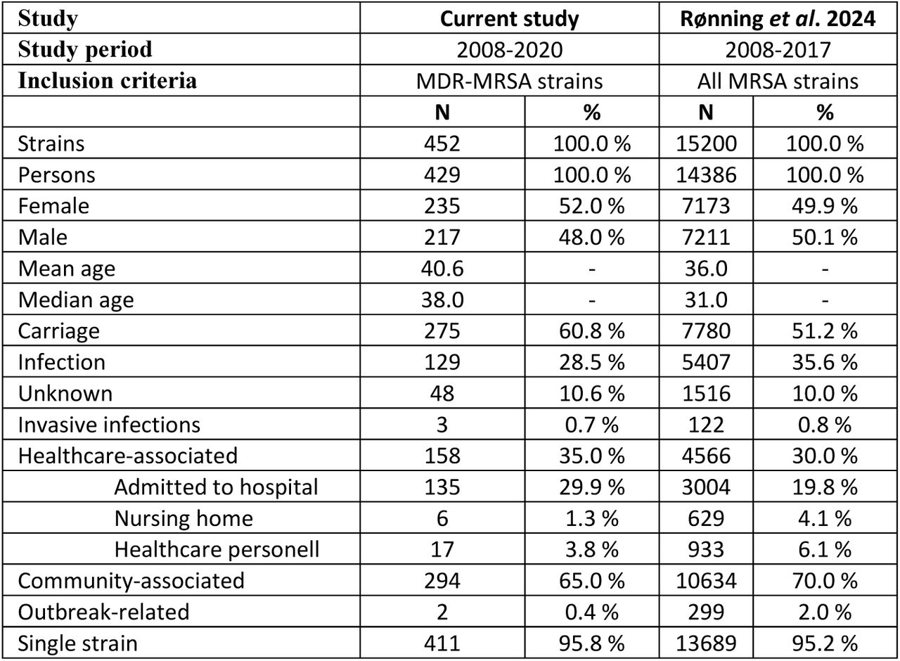 Epidemiological and molecular characteristics of the strains included in the study, compared to data from Rønning et al.[12] (2024).