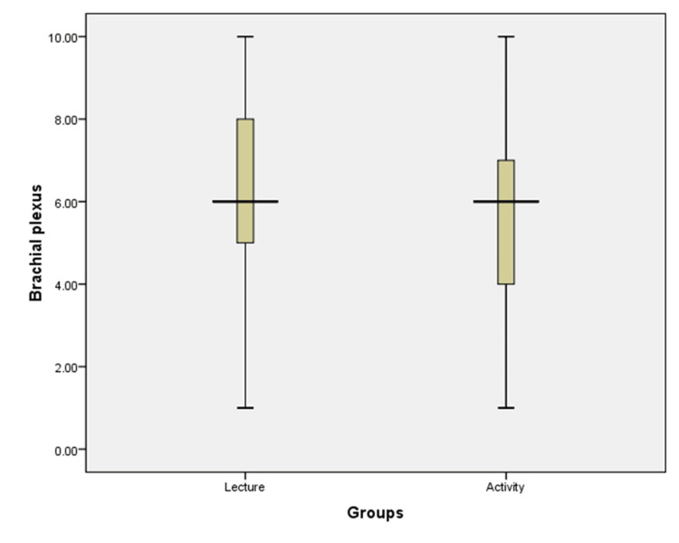 Box graph showing the comparison between the marks scored for the topic of brachial plexus taught by didactic lecture and activity-based learning methods.