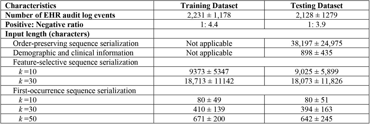 Summary of the dataset used in this study. x ± y indicates the mean ± one standard deviation.