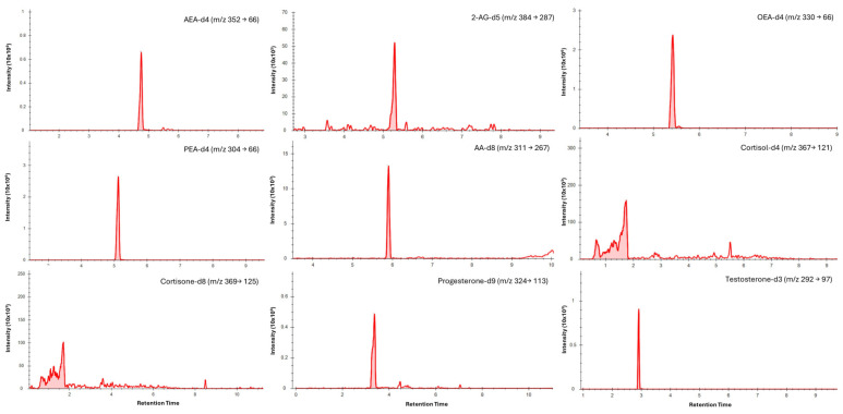 Typical LC–MS/MS multiple reaction monitoring (MRM) chromatograms showing quantifier transitions for isotope-labelled internal standards spiked into blood microsamples (medium concentrations). Individual panels are labelled with the corresponding analyte and MRM transition (precursor → product, m/z).