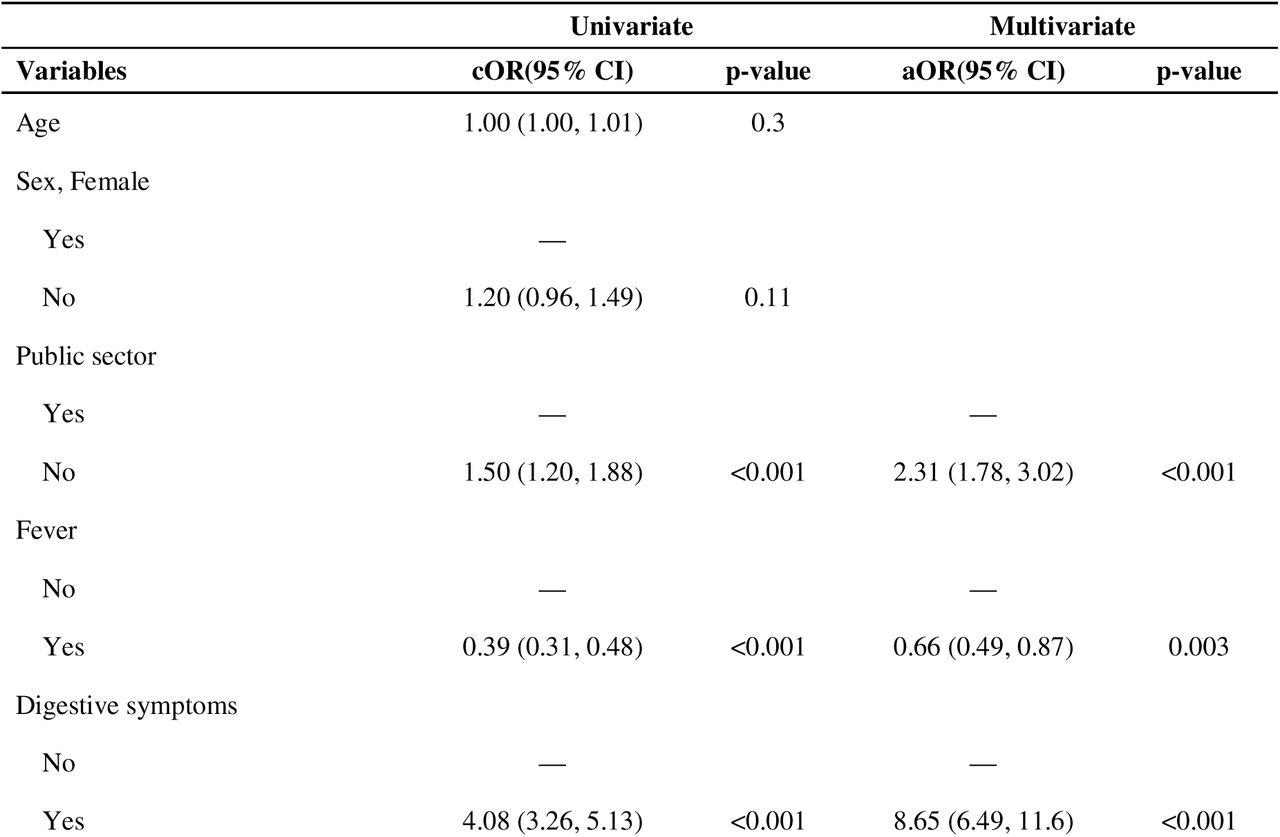 Factors independently associated with MTZ prescription in public and private healthcare facilities in South Benin, 2021