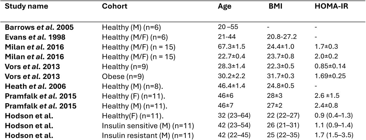 Table giving a brief description of the anthropometric data and clinical parameter characterizing the study cohort used for training and validation data.