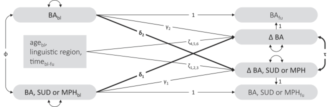 Latent change score model estimating correlated changes (τ) and directional changes (δ1, δ2) between behavioral addictions (BA) and one other BA, substance use disorder (SUD), or mental health problem (MHP)Note: The model was estimated separately for each BA (gambling, gaming, internet, pornography, smartphone, and work) in combination with one other BA, a SUD (alcohol use disorder, cannabis use disorder), or an MHP (major depressive disorder, ADHD, borderline personality disorder, and social anxiety disorder). Rounded grey shapes depict continuous, latent variables representing symptoms of BA, SUD or MHP. The grey rectangle represents observed variables (agebl, linguistic region, timebl-fu). Residuals and variances are illustrated as double-headed arrows entering a grey shape. Double-headed arrows (τ, Φ) represent correlations between two grey shapes, while single-headed arrows indicate paths (δ, γ, ζ) between them. Stability parameters (γ1, γ2) adjust for regression to the mean, whereas ζ adjusts for covariates. Covariances between age, language, duration, BAbl, and BA/SUD/MHPbl, as well as means, are estimated but not shown, for visual clarity.