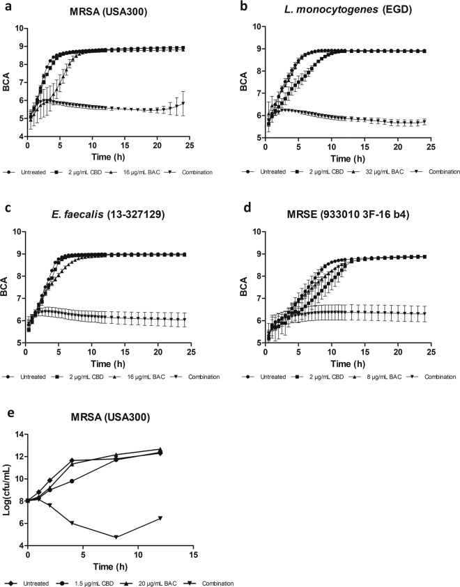 Growth curves of cannabidiol (CBD) in combination with bacitracin (BAC). Bacterial density (BCA: Background corrected absorption) was measured using an oCelloScope for 24 hours; (a) Methicillin-resistant Staphylococcus aureus USA300 FPR 3757, (b) Enterococcus faecalis (13-327129), (c) Listeria monocytogenes EGD, (d) Methicillin-resistant Staphylococcus epidermidis. (e) Time-kill assay showing the effect of CBD and BAC in monotherapy and combination in MRSA USA300 FPR3757. Viability was monitored by OD600 readings and CFU/mL determinations. Growth experiments were repeated at least three times and the time-kill assay was repeated twice with similar results.