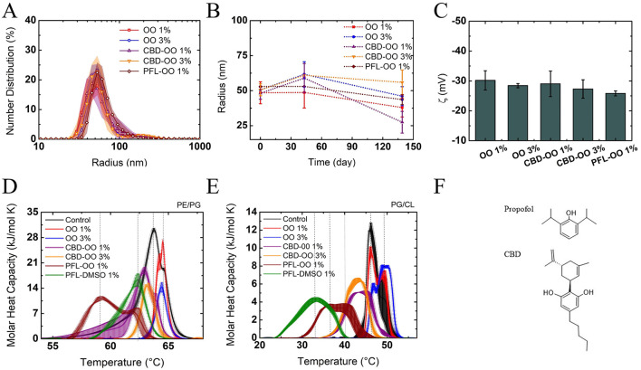 Characterization of the nanoemulsions through (A) size distribution, (B) kinetic stability, and (C) Zeta potential of the particles. The particle sizes and electric charge are very stable. Effects of nanoemulsions on liposomes using DSC: calorimetric profiles of E. coli (D) and S. aureus (E)-like-membranes. In both cases, PFL-OO 1% v/v has the greatest effect in the modification of cooperativity and transition temperature Tm with respect to the controls (black lines of profiles of pure liposomes) (see Table 1). Chemical structures of the evaluated drugs: propofol and CBD (F).