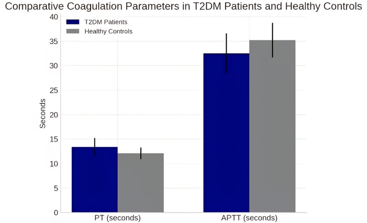 Comparative Coagulation Parameters in T2DM Patients and Healthy Controls