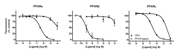 Assay of fluorescent ligand binding to ligand binding domains of PPARα, PPARβ and PPARγ. PPAR ligands employed as positive controls alongside ODA were WY14643, GW0742 or rosiglitazone for PPARα, PPARβ and PPARγ, respectively. Data are means ± range of two experiments (except WY14643, n = 1) conducted in sextuplicate.