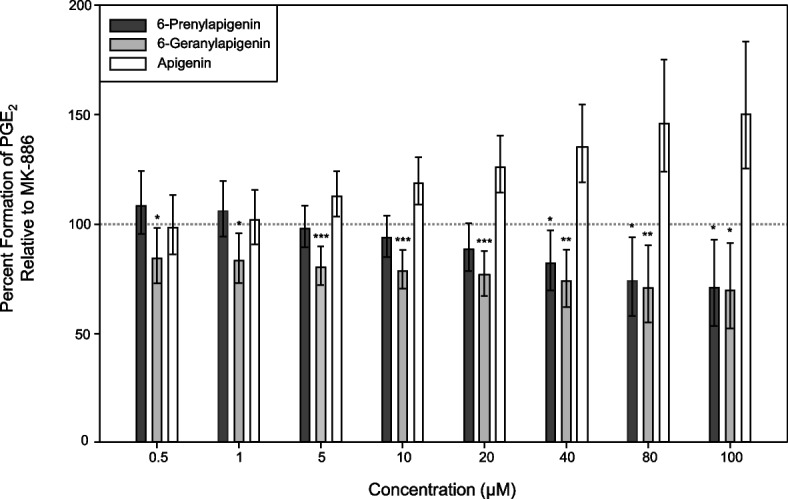 Inhibition of mPGES-1 activity by 6-PA and 6-GA. Microsomes expressing mPGES-1 were isolated from A549 cells and assayed for the conversion of PGH2 to PGE2. Data show the percent formation of PGE2 by mPGES-1 in the presence of apigenin, 6-PA, or 6-GA relative to amount of PGE2 formed when mPGES-1 was exposed to the commercially available inhibitor, MK-886 (dashed line). Data are the medians of four independent experiments; error bars depict the 5th and 95th quantiles. Asterisks indicate a significant reduction in PGE2 formation compared to MK-886 (*p < 0.05, **p < 0.01, ***p < 0.001)