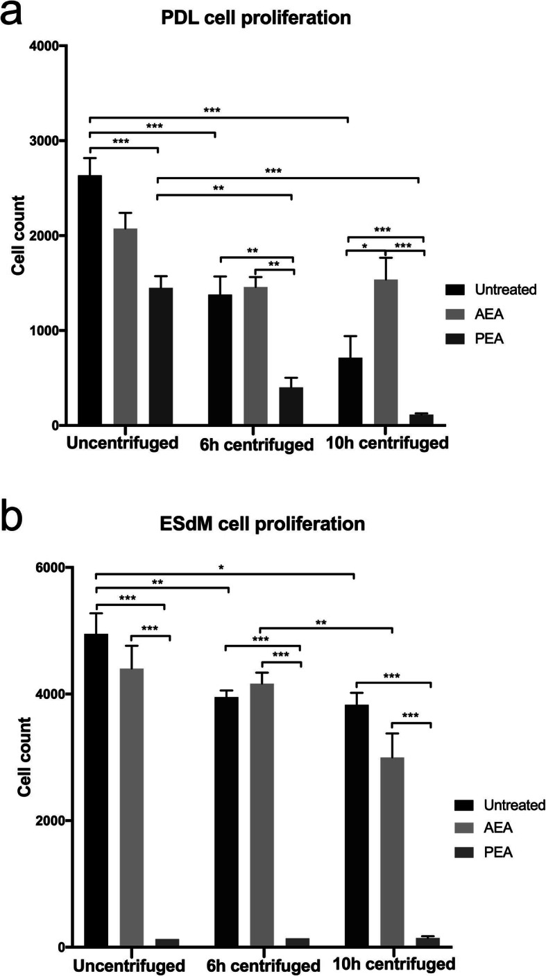 Proliferation of PDL cells and microglia subject to CB receptor agonist modulation in an unstressed versus CII environment. PDL cells (a) and Embryonic stem cell-derived microglia (ESdM) cells (b) were subjected to AEA (50 μM) or PEA (50 μM) treatment for a total incubation time of 72 h. Samples were additionally treated with or without CII for the first 6 h or 10 h of the total incubation time. Unstimulated cells served as control. Readouts were subsequently performed by a WST assay. Values represent the mean ± SEM (n = 6) of the total cell count. Statistical analyses were done with one-way ANOVA for the comparison between groups followed by Bonferroni correction. The level for statistical significance was set at p < 0.05 (* p < 0.05, ** p < 0.01, *** p < 0.001)