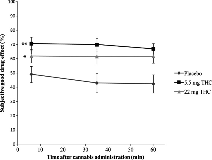 Mean subjective good drug effect (rated as a percentage) experienced in each experimental group as a function of time after cannabis administration. Symbols indicate a significant (p < 0.05) difference between the 22 mg THC and placebo conditions (*) and between the 5.5 mg THC and placebo conditions (**). Error bars represent SE of the mean