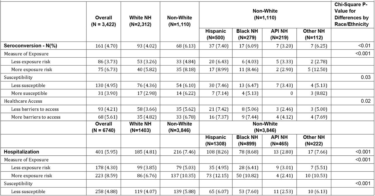 Proportion Hospitalized (Yes) or Seroconverted (Yes) By Exposure Level Within Race/Ethnicity Strata