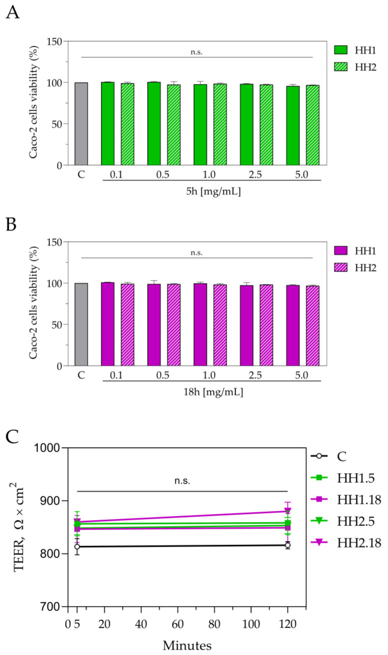 Effect of HHs on the Caco-2 viability and cellular monolayer integrity and permeability assessed by MTT (A,B) and TEER measurement (C). Data were shown as the mean ± standard deviation (n = 4). Ordinary one-way ANOVA with multiple comparisons was applied. C: control group; n.s., not significant; TEER, trans-epithelial electrical resistance.