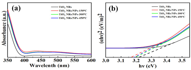(a) UV–vis absorption spectra of TiO2 NRs and TiCl4-treated NRs with annealing temperature of 150 °C, 300 °C and 450 °C, respectively; (b) corresponding band gap (Eg) calculated by Tauc plot.