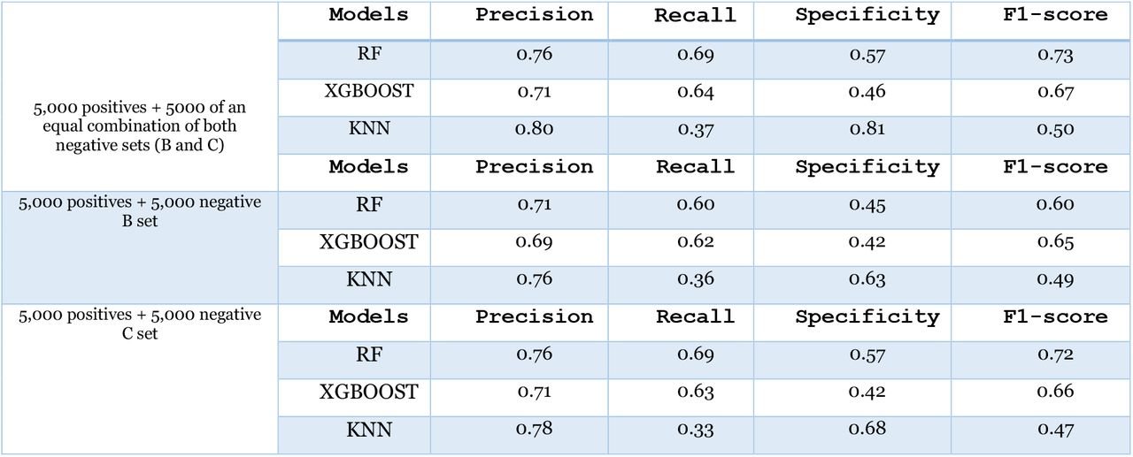Performance Comparison of Classification Models on COPD using Lightweight Document Embedding Representation