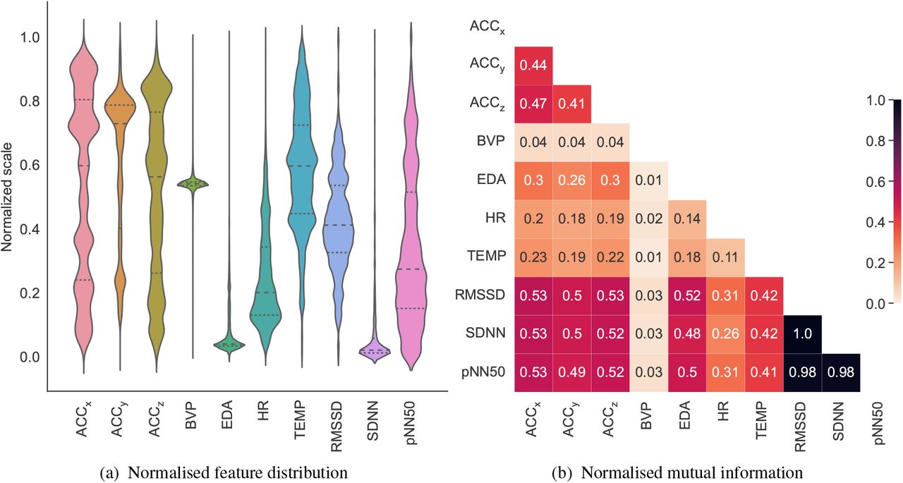 The (a) channels distributions after per-channel normalisation and (b) channel pairwise normalised mutual information of time-aligned recordings obtained from the subject on a major depression episode from group 1 at T0. Note that RMSSD, SDNN and pNN50 features are derived from IBI. Plots for T1 and T2 in the same subject as well as plots for T0-T2 in the subject on a manic episode from group 1 are available in Figure A.1.