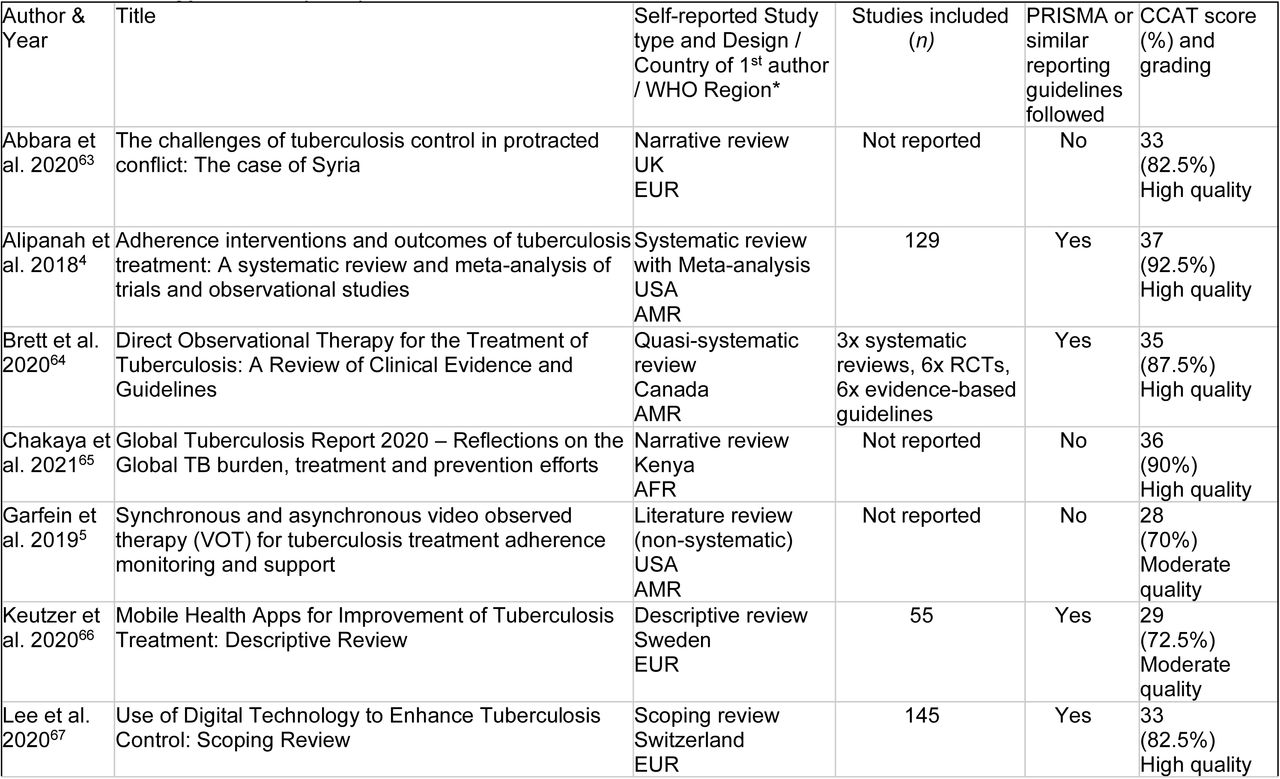 Review-type Studies (n=13)
