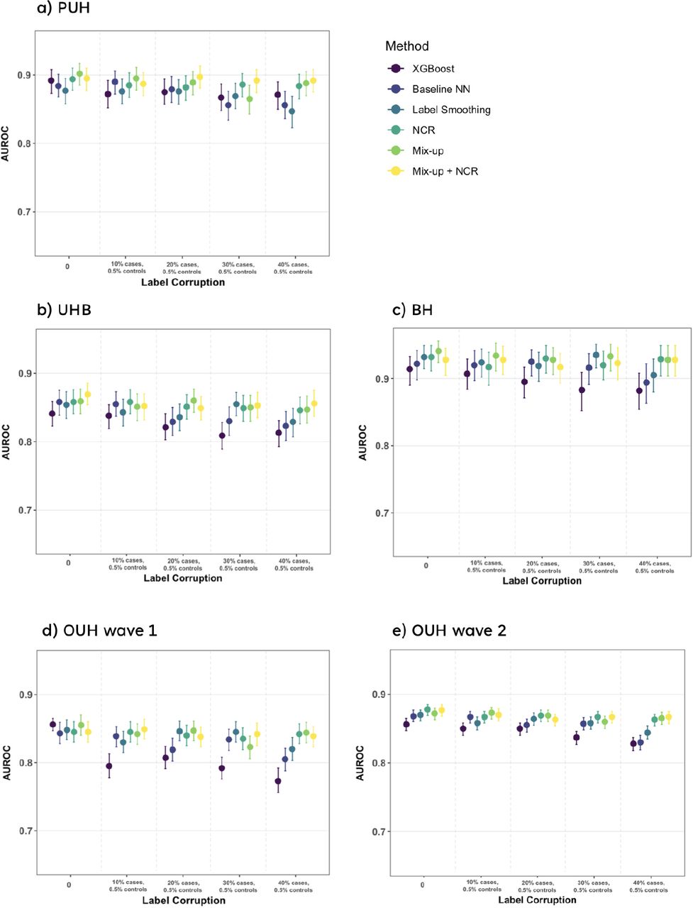 Change in performance (AUROC) at different training label corruption levels across different methods.Panels a)-e) show results for different test sets.