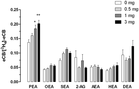 Yeast produces PEA.Increasing amounts of yeast homogenate (0, 0.5, 1, and 3 mg of protein per sample) were analyzed by CI-GC-MS and the non-deuterated/deuterated ratios determined using 200 pmol of [2H5]-2-AG and [2H4]-N-AEs standards. Values are the mean±SEM of three to four independent experiments, performed in duplicate, and demonstrate that only PEA is reliably detected in yeast homogenates using this method. * P<0.05 and ** P<0.01 compared to the ratios obtained in the absence of yeast homogenate (ANOVA one-way, Dunnett's post test).