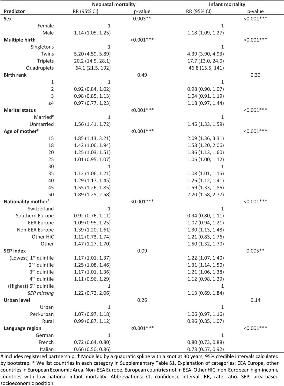 Sensitivity analysis: Neonatal and infant mortality rate ratios (RR) in Switzerland 2011–2018, for all live births including 6th SEP category for missing value (N = 684,130) based on multivariable Poisson models.
