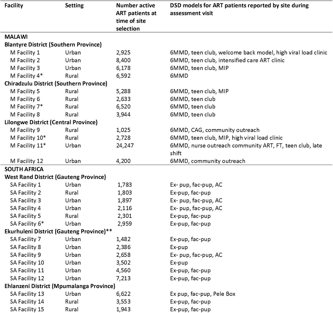 AMBIT SENTINEL study sites