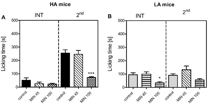 Effect of minocycline (45 and 100 mg/kg, i.p, MIN) on the intensity of acute inflammatory pain in HA (A) and LA (B) mice (n = 8) in the formalin test. Paw licking was scored following intraplantar injection of 5% formalin (in PBS) into the dorsum of the hind foot. Minocycline was injected 30 min before formalin. Paw licking time was measured in the interphase (INT, 5–20 min) and the second phase (2nd, 20–60 min) of the test. Results were analysed within each line and phase with two-way ANOVA followed by Bonferroni’s post-hoc test. Statistical significance was depicted as follows: * p ≤ 0.05; *** p ≤ 0.001 (vs. control within each phase).