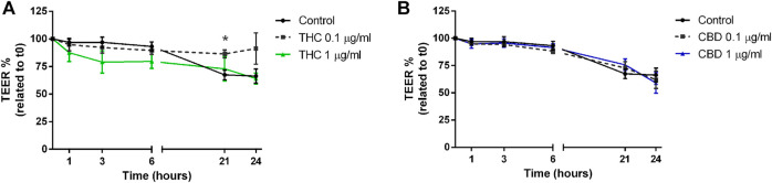 Effects of THC (A) and CBD (B) 0.1–1 μg/mL on transepithelial electrical resistance in Caco-2 cells monolayer. Data are expressed as mean ± SEM percentage of baseline TEER value of n = 3–5 experiments, *p < 0.05 treatment vs. control, unpaired Student’s t-test.