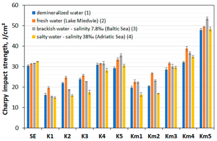 Charpy impact strength comparison table of HFRP, HFRPm and GFRP composites after 3 months of their storage in representative aqueous environments (1)–(4).