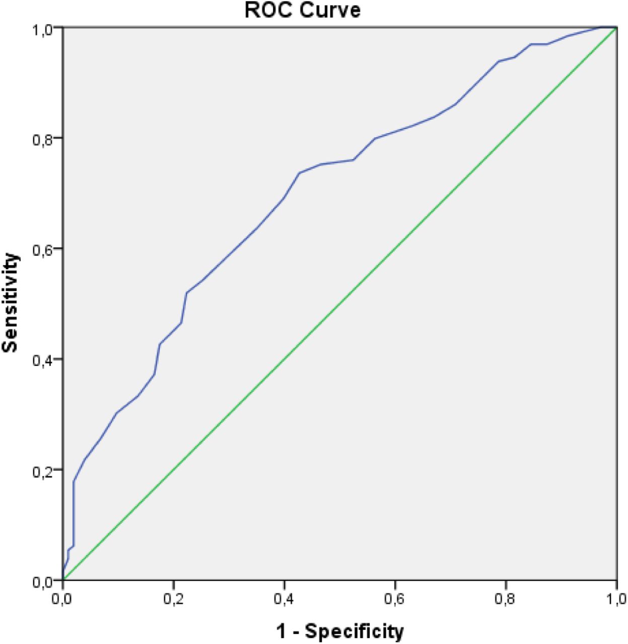 ROC curve of the Health-Related Online Misinformation Susceptibility Scale by using the Trust in Scientists Scale as the gold standard.