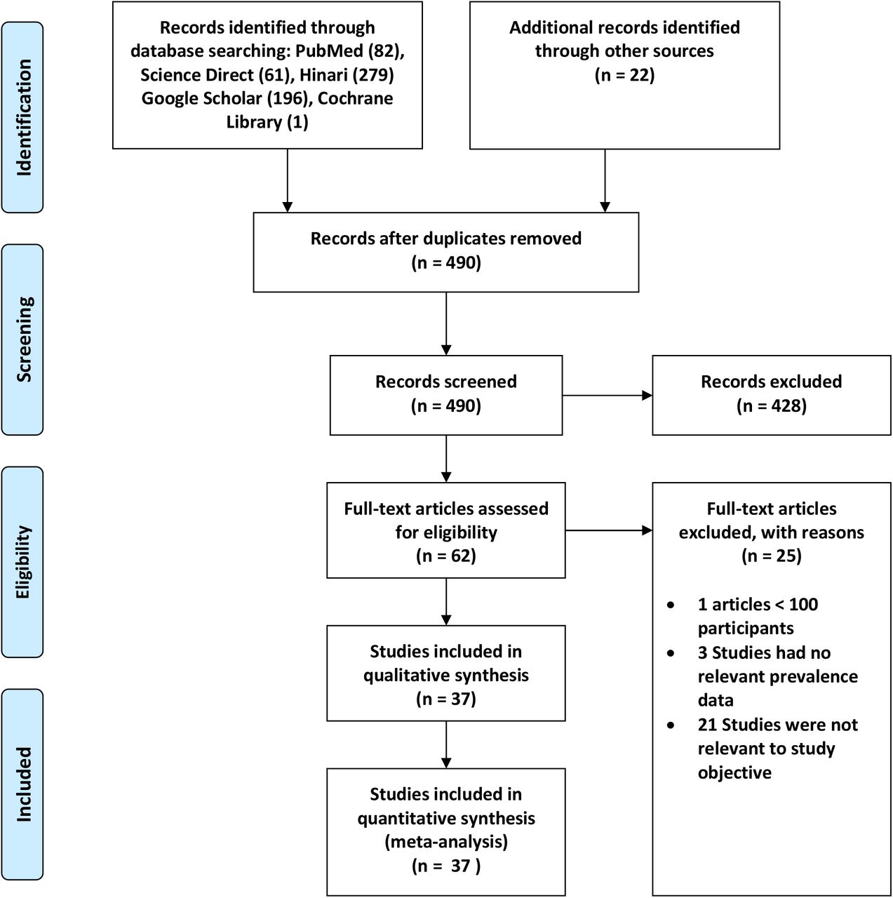 Flow diagram, systematic review, blood and body fluid exposure among healthcare workers in Ethiopia, 2007-2020