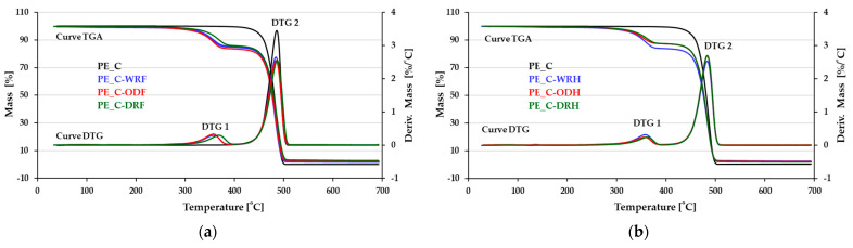 Thermogram of composites. Fiber-reinforced composite samples. (a) Flax and (b) hemp.