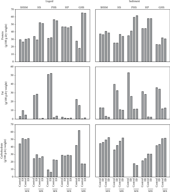 Basic composition of the raw materials before and after oil removal and enzyme treatment. Protein, fat, and carbohydrates were measured from hempseed meal after oil recovery (SHSM), hempseed (HS), peeled hempseeds (PHS), hempseed protein (HP), and germinated hempseeds (GHS) before and after an enzyme blend with alcohol CGE (EB) hydrolysis and oil removal (SFE). Measurements were done from liquid and sediment fractions of the samples. Values were calculated against dry weight.