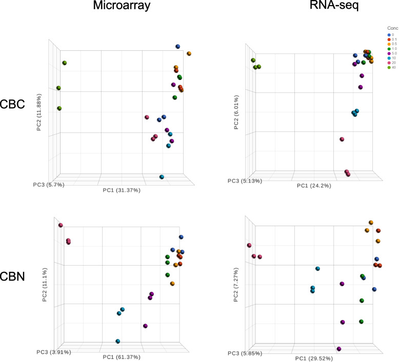 Principal component analysis (PCA) of the microarray and RNA-seq data for CBC and CBN. Samples (in triplicate, except for the 0.1 μM CBC group which was in duplicate) are color-coded by concentration as indicated in the top right corner of the graph. Percentages of contribution to variation for the first three principal components (PC1, PC2, and PC3) are indicated in the parentheses