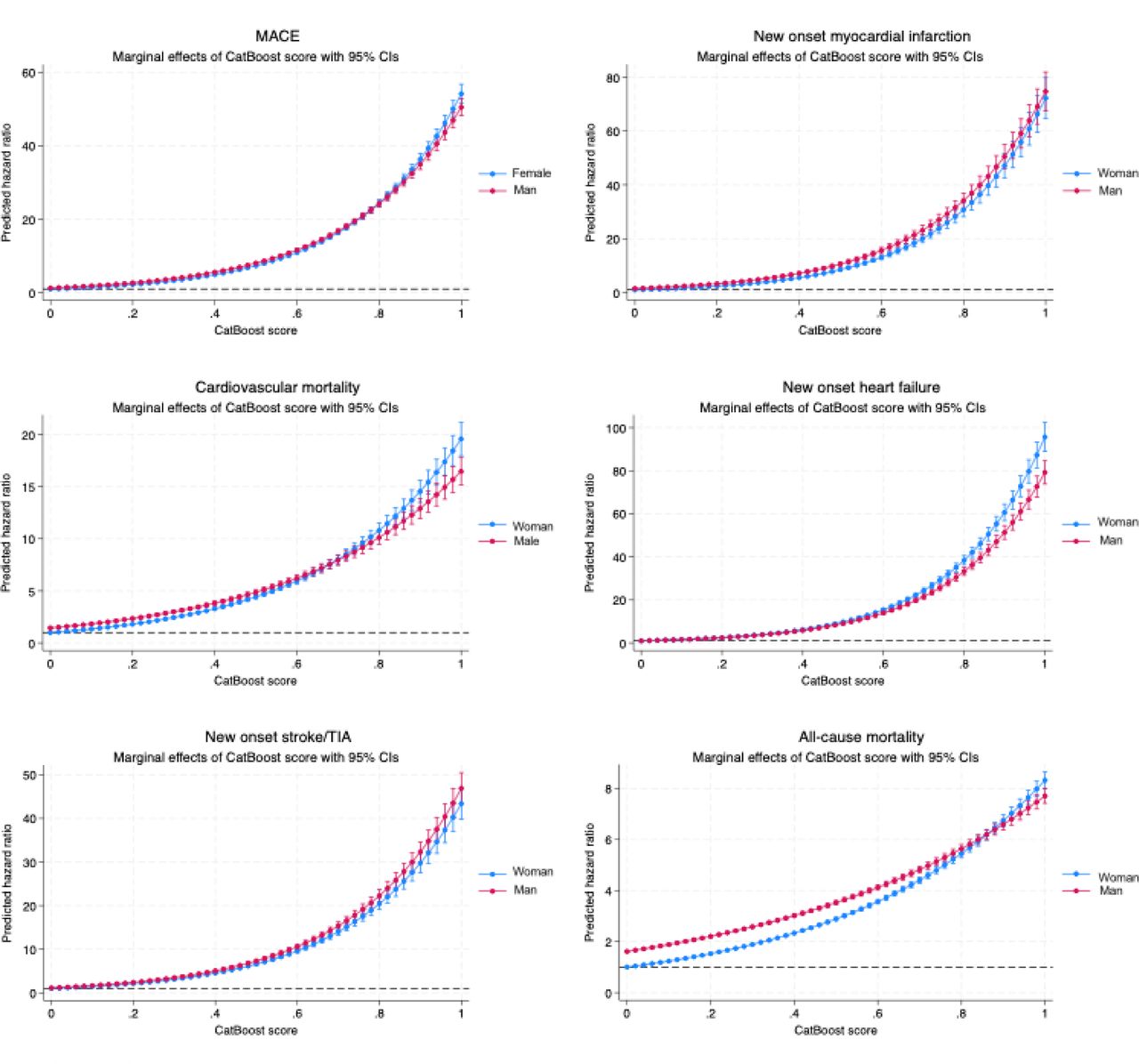 Prediction strength of the developed CatBoost model based in-silico marker (predicted probability within [0-1], with baseline and clinical characteristics) to predict future MACE in family medicine patients.