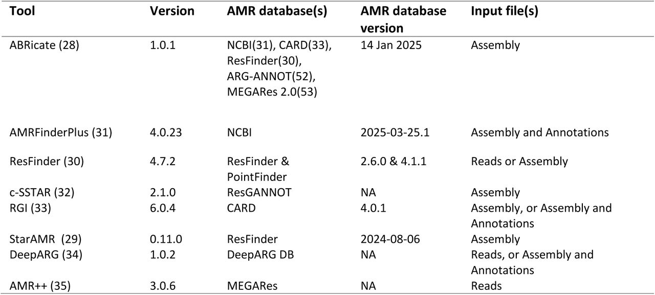 AMR detection tools and databases tested here.