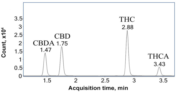 Liquid chromatography–tandem mass spectrometry chromatogram of eluting CBDA, CBD, THC, and THCA in a beef feed sample spiked with cannabinoid standards at 5 µg/g.