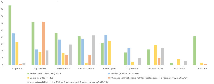 ASD treatment patterns in TSC patients. Data from Overwater et al. 2015 (Netherlands), Welin et al. 2017 (Sweden), Strzelczyk et al. 2021 (Germany) and Słowińska et al. 2020 (International).40,46,59,60ASD, anti-seizure drugs; TSC, tuberous sclerosis complex.