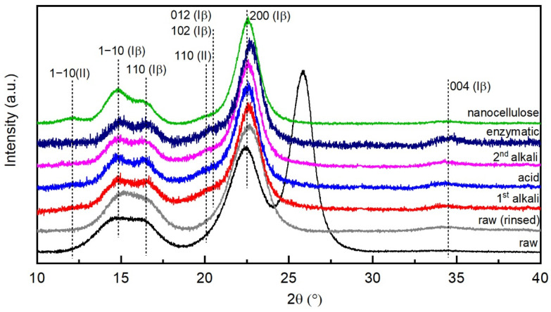 X-ray diffractograms of the hemp fibers at different stages of the process.
