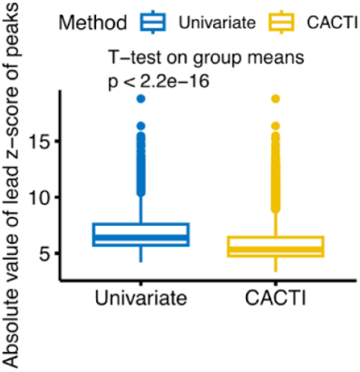 CACTI outperforms the single-peak mapping primarily by capturing signals with weaker effects.Comparison of z-score magnitude of signals by single-peak mapping and CACTI. Univariate represents the single-peak–based mapping method. Y-axis gives the absolute value of z-scores of single peaks. For the univariate method, we focus on the cPeaks and take the p-value of the lead SNP for each cPeak for comparison. For CACTI, we focus on the cWindows and take the minimum p-value of lead SNPs across all peaks contained in the windows. Group means were compared using a two-sample t-test.