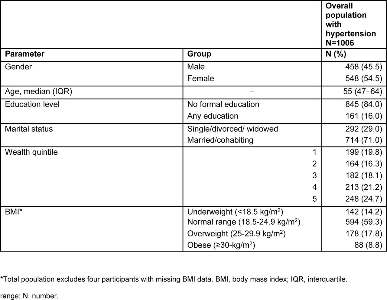 Characteristics of the population with hypertension