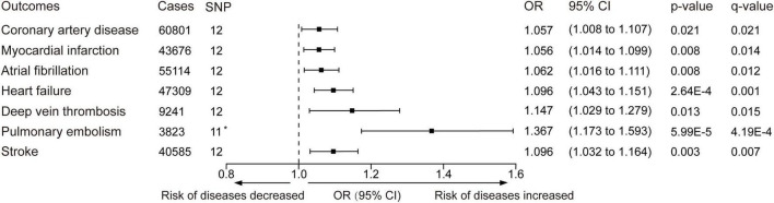Inverse-variance–weighted Mendelian randomization was performed to determine whether the genetic liability to cannabis use disorder is related to cardiovascular disease. OR, odds ratio. Estimates and p-value were from the random-effect inverse variance-weighted method. CI, confidence interval. The q-values represent Benjamini-Hochberg’s FDR-corrected p-value. The horizontal line represented the odds ratio and 95% confidence interval, OR < 1.0 indicated the risk of diseases decreased and OR > 1.0 indicated the risk of diseases increased. *One SNP (rs72818514) was excluded in the pulmonary embolism outcome because no available proxy was found.