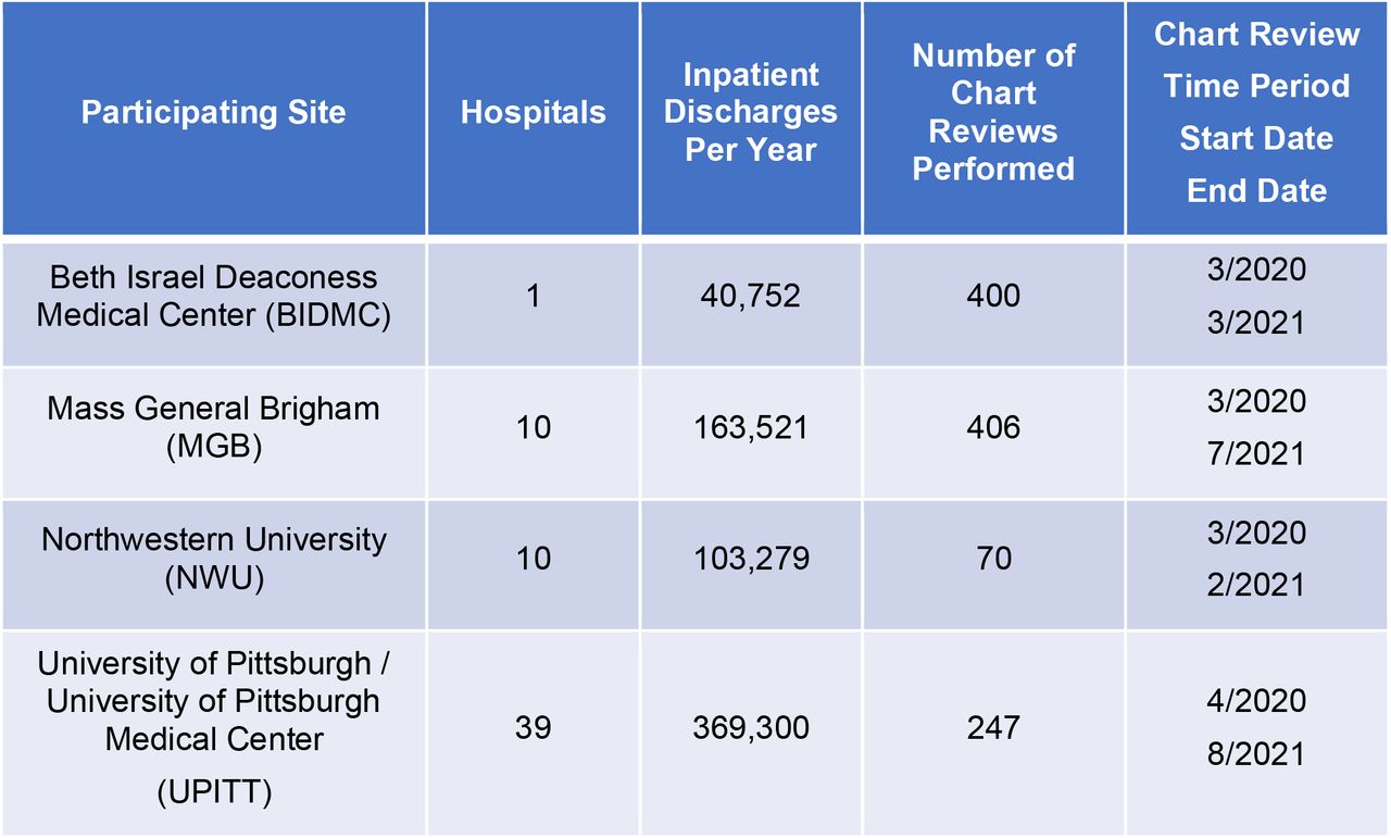 Participating healthcare systems’ overall characteristics and number and time period of chart reviews performed for this study.