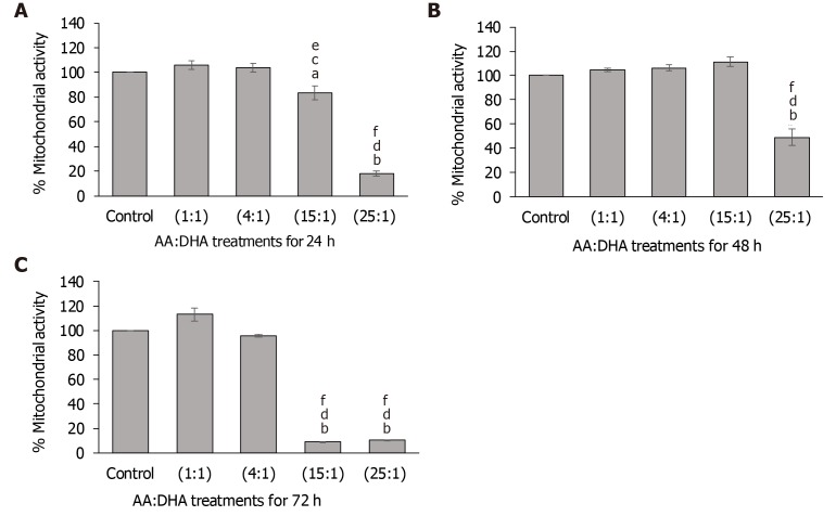 Effect of arachidonic acid: docosahexaenoic acid ratios on mitochondrial activity. A-C: VL17-A cells were treated with different ratios of arachidonic acid: docosahexaenoic acid and mitochondrial activity was assessed after 24 h (A), 48 h (B) and 72 h (C). aP < 0.05 and bP < 0.01 compared to control; cP < 0.05 and dP < 0.01 compared to 1:1 ratio; eP < 0.05 and fP < 0.01 compared to 4:1 ratio. Data is presented as mean ± SE (n = 3). AA: Arachidonic acid; DHA: Docosahexaenoic acid.