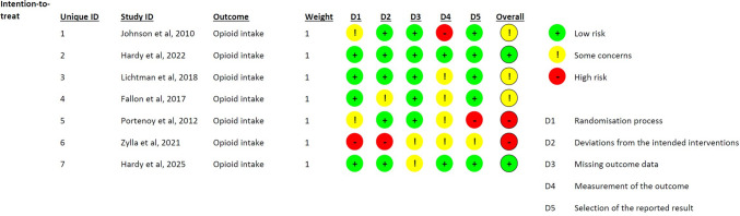 Risk of bias assessment of randomized controlled trials (RoB 2). Summary of the risk of bias across five RoB 2 domains for randomized controlled trials evaluating cannabinoid effects on opioid intake, with most studies rated as low risk or with some concerns. Abbreviations: RoB 2, Risk of Bias 2 tool; D1, randomization process; D2, deviations from intended interventions; D3, missing outcome data; D4, measurement of the outcome; D5, selection of the reported result