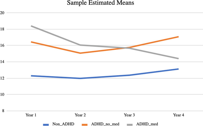 Observed change in risky sexual behavior over time
