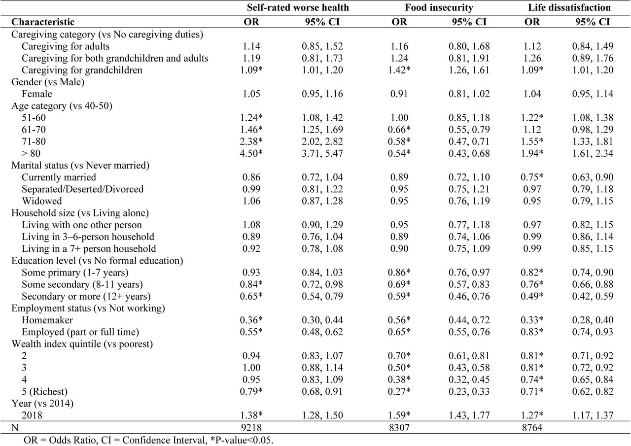 Panel ordered regression models testing associations between caregiving status and health, food insecurity, and life dissatisfaction